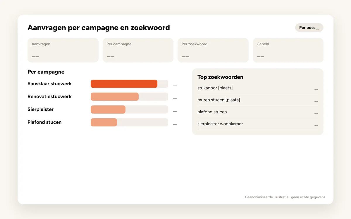 Leaddashboard met aanvragen per campagne en zoekwoord (geanonimiseerde illustratie)