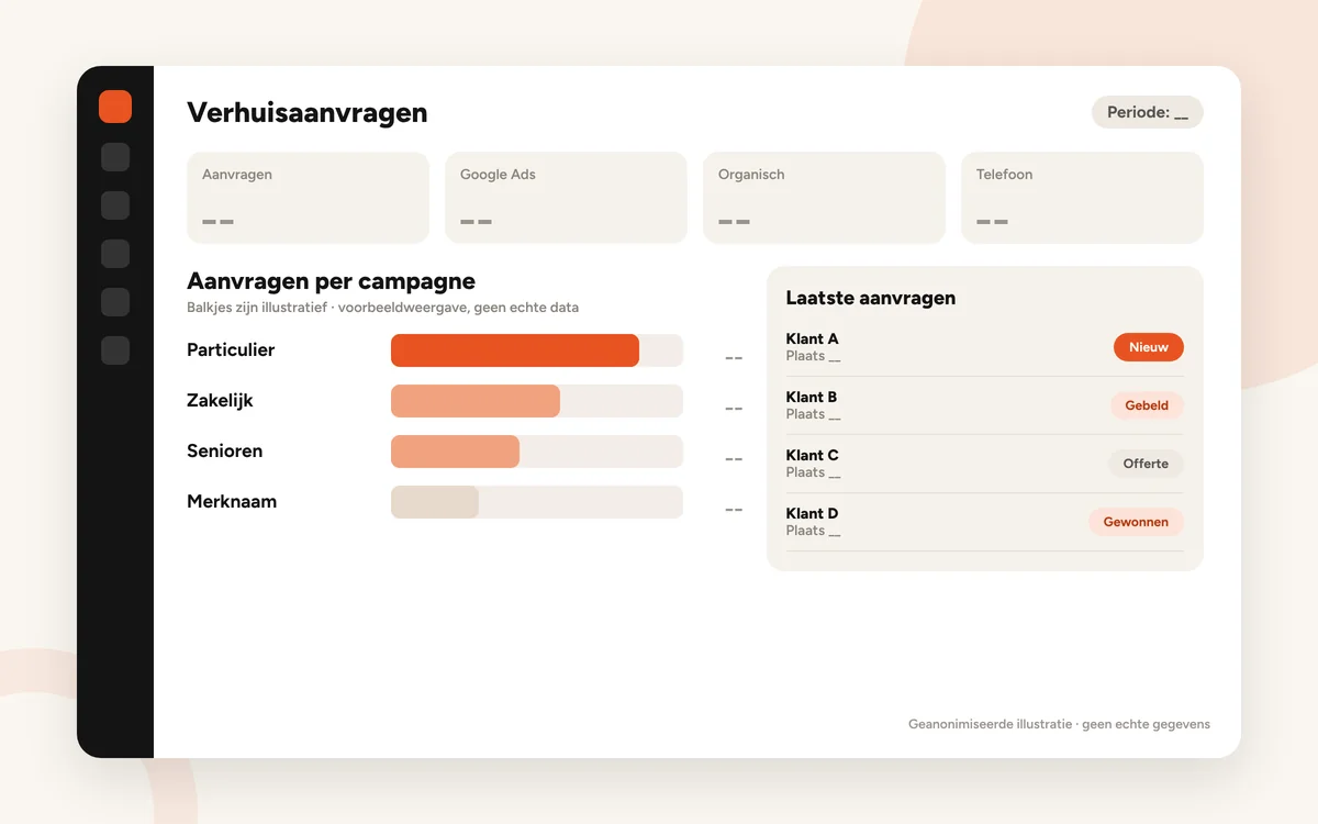 Dashboard met verhuisaanvragen per bron en per campagne (geanonimiseerde illustratie zonder echte cijfers)