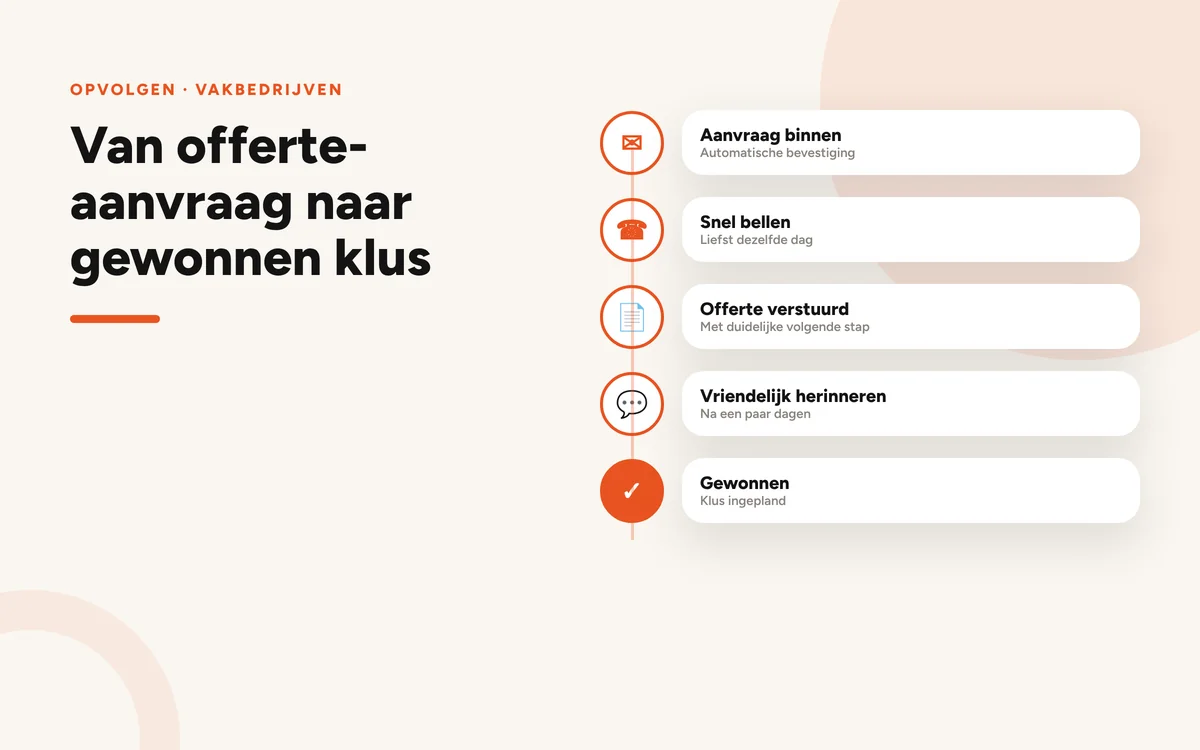 Illustratie: tijdlijn van een offerteaanvraag tot gewonnen opdracht, met telefoon, bericht en vinkje