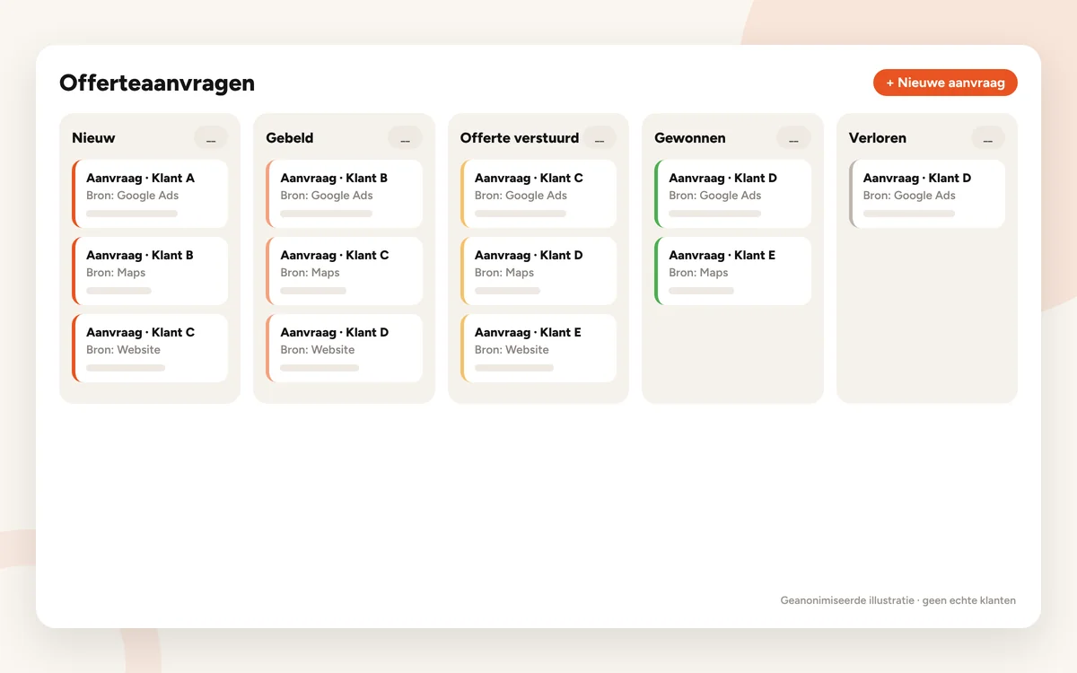 CRM-overzicht met offerteaanvragen per status: nieuw, gebeld, offerte verstuurd, gewonnen en verloren (geanonimiseerde illustratie)