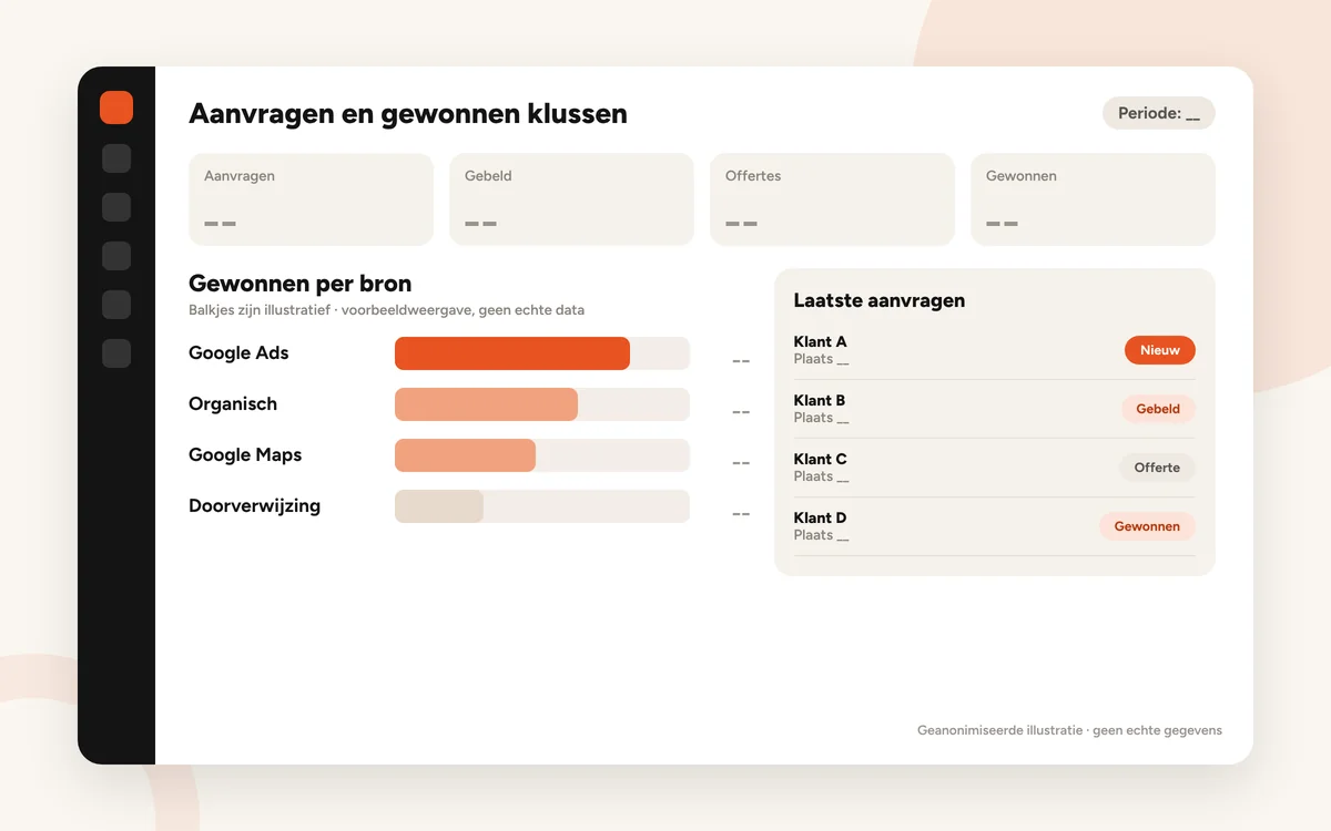 Leaddashboard met aanvragen en gewonnen opdrachten per bron (geanonimiseerde illustratie zonder echte cijfers)