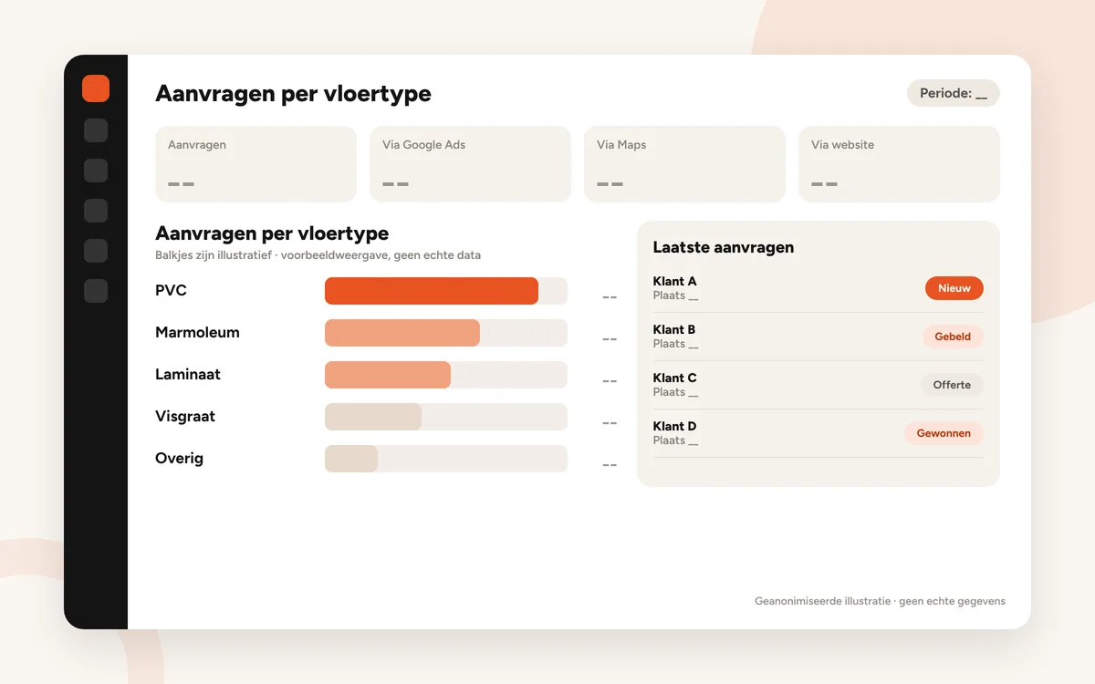 Dashboard met aanvragen per vloertype en per bron (geanonimiseerde illustratie zonder echte cijfers)